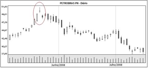 Petrobras PN - Diário