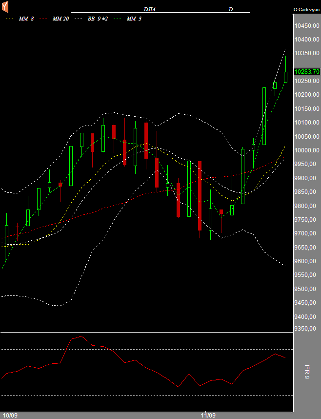 dow-jones-diario-11-11-09