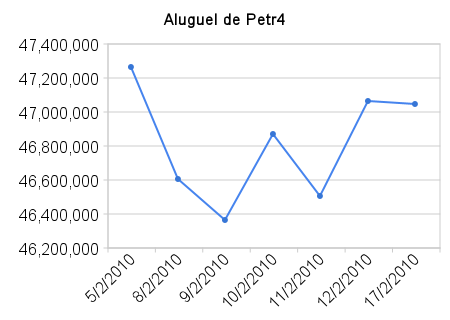 Posição Aluguel de Petr4