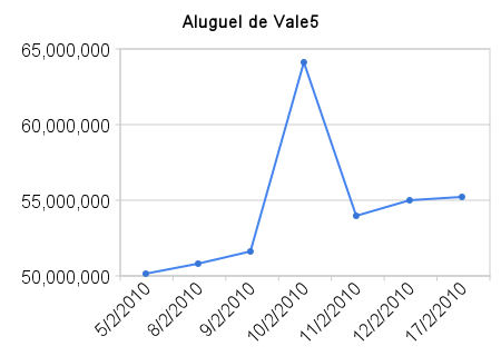 Posição Aluguel de Vale5