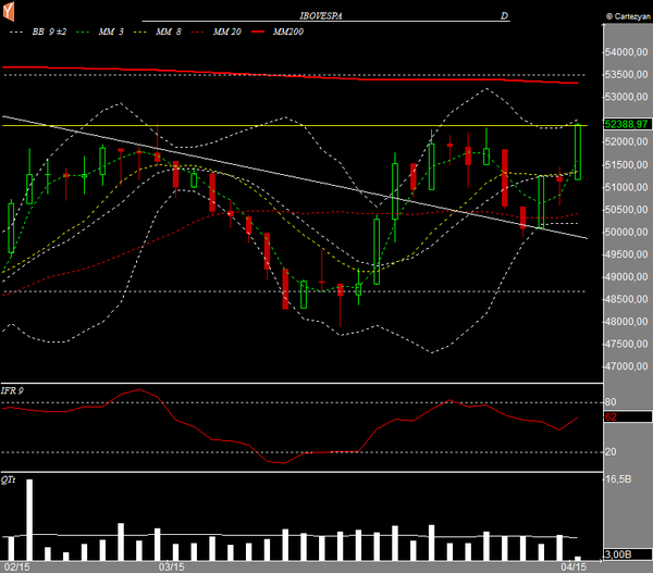 Ibovespa diário 01042015 600
