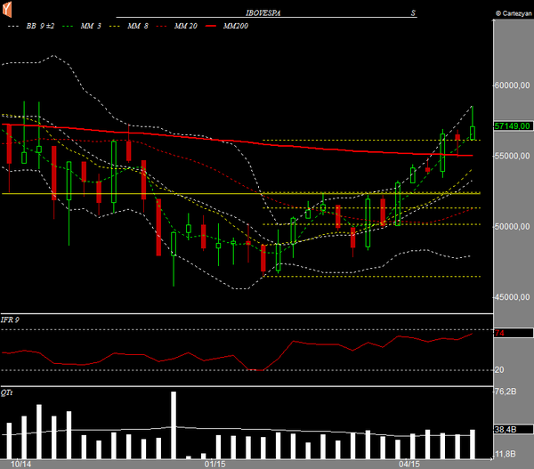 ibovespa semanal 08052015