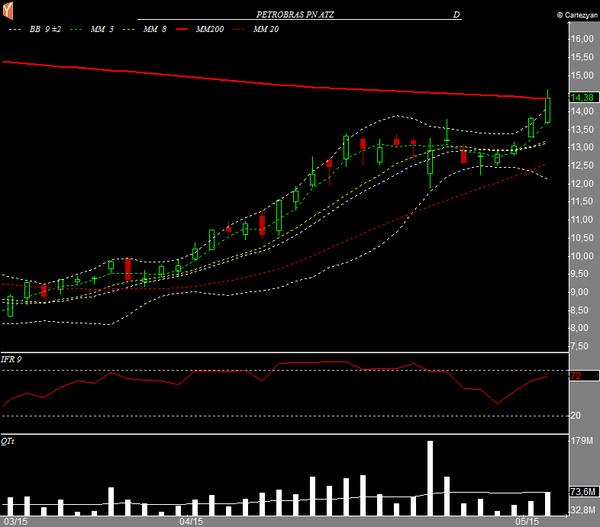 petr4 diario 05052015