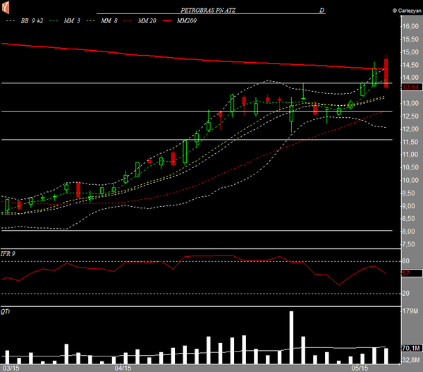 petr4 diario 06052015