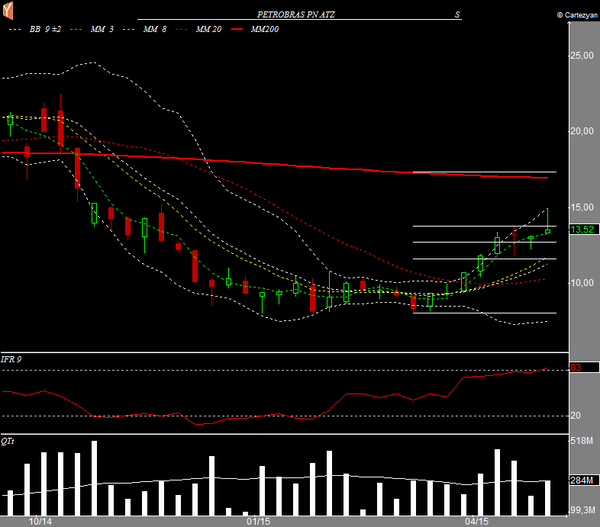 petr4 semanal 08052015