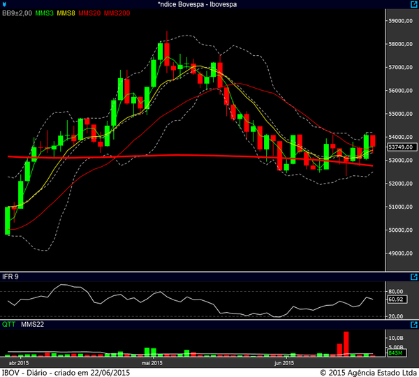 Ibovespa diário 19062015