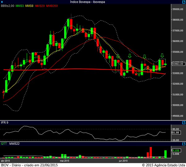 Ibovespa diário 22062015