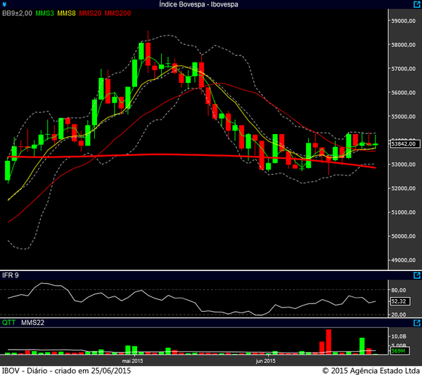 Ibovespa diário 24062015
