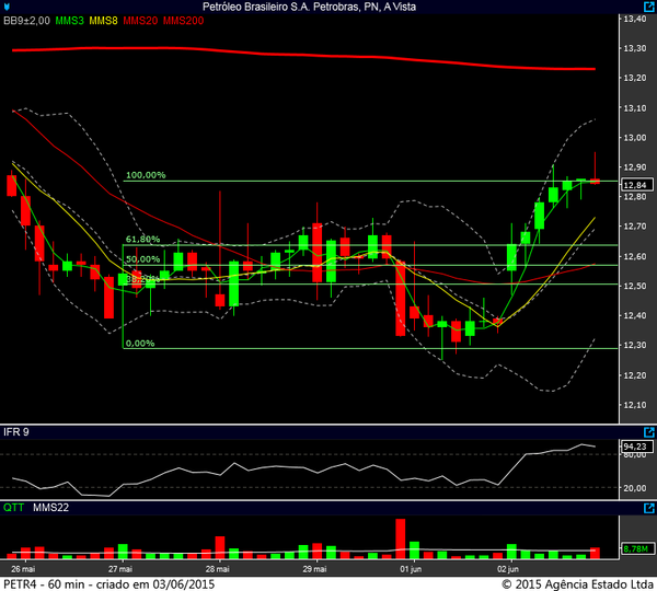 petr4 60 min 03062015