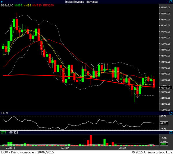 Ibovespa diário 17072015