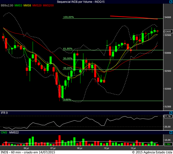 indice futuro 60min 13072015 2
