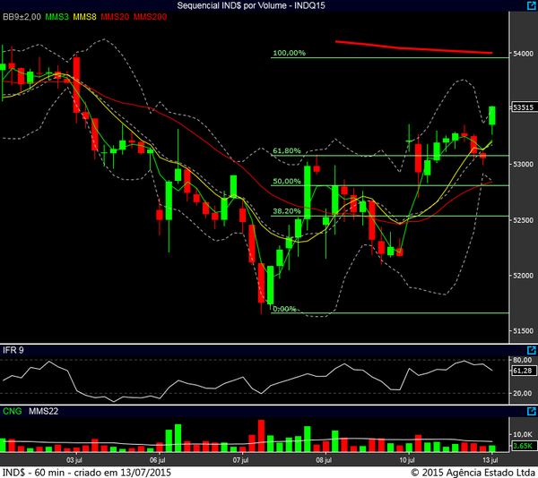 indice futuro 60min 13072015