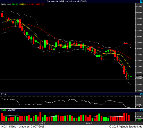 indice futuro diario 28072015