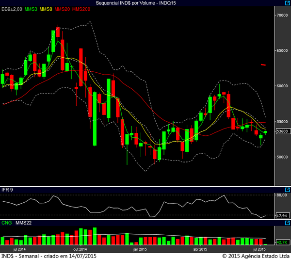 indice futuro semanal 13072015