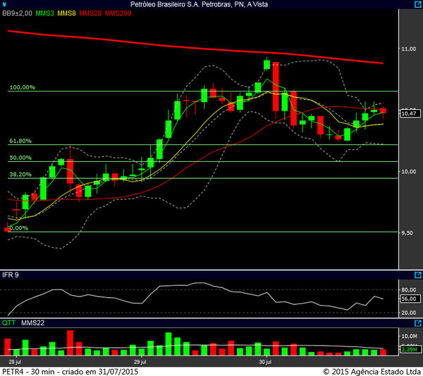 petr4 30 min 30072015