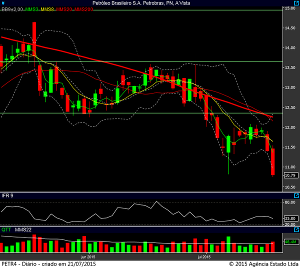 petr4 diario 20072015