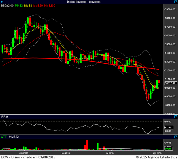 Ibovespa diário 03082015