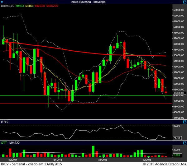 Ibovespa diário 12082015