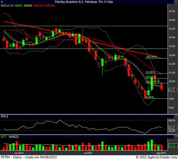 petr4 diario 03082015