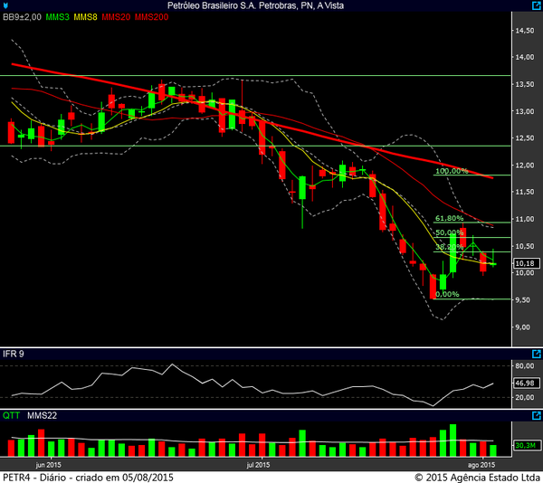 petr4 diario 04082015