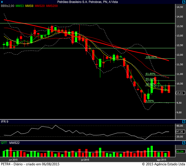 petr4 diario 05082015