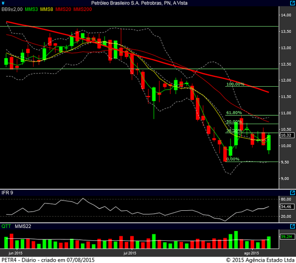 petr4 diario 06082015