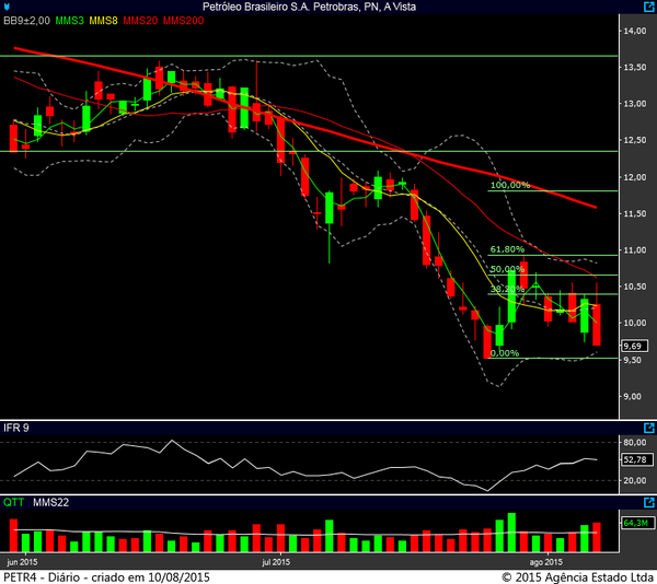 petr4 diario 07082015