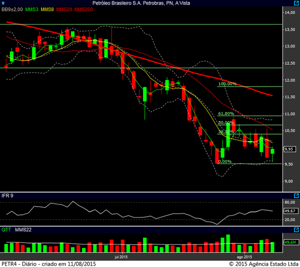 petr4 diario 10082015