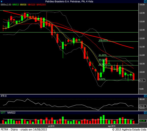 petr4 diario 13082015