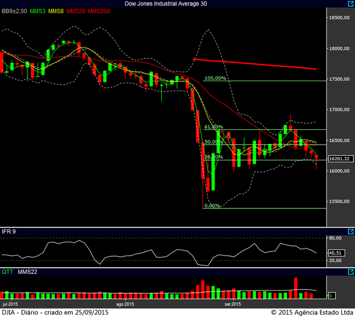 Dow Jones diario 24092015 2