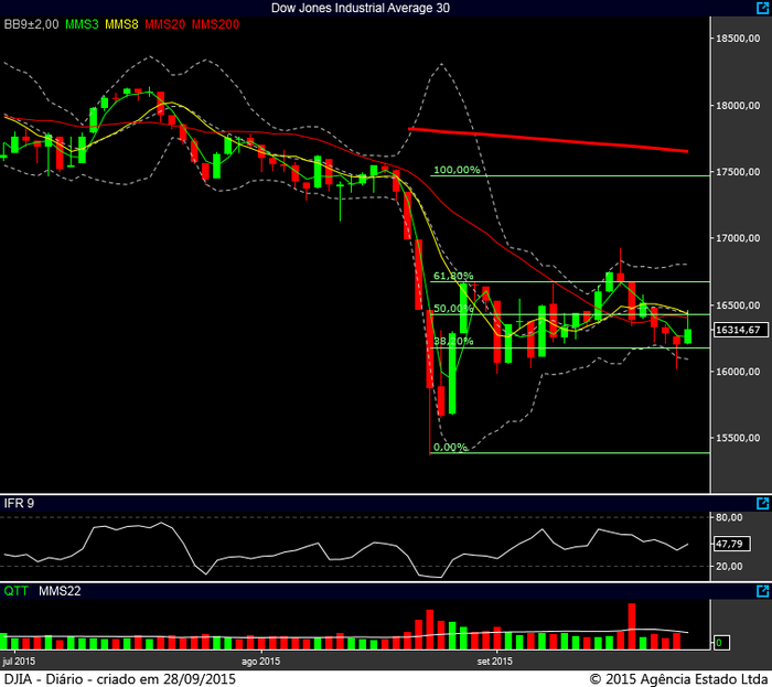 Dow Jones diario 25092015