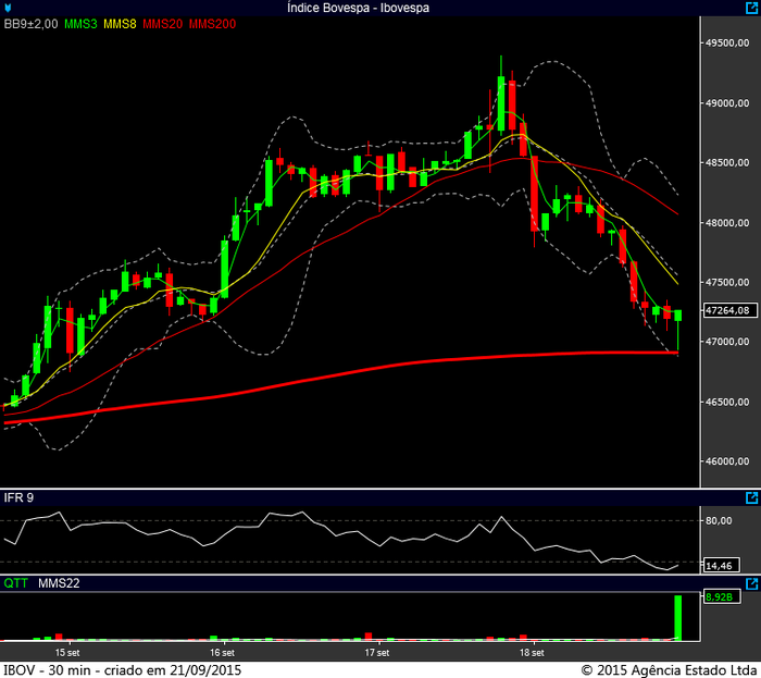 Ibovespa 30min 18092015