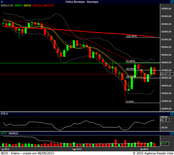 Ibovespa diário 04092015