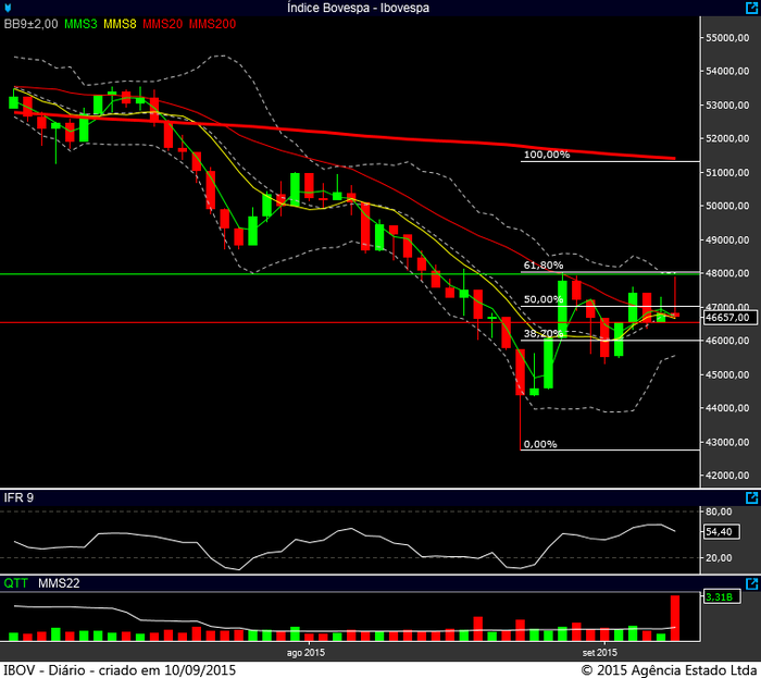 Ibovespa diário 09092015