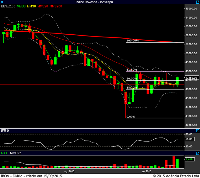 Ibovespa diário 14092015