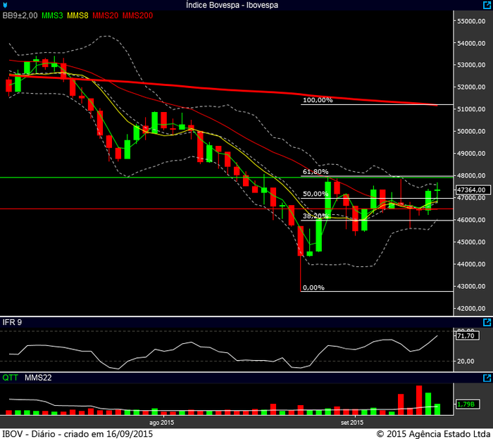 Ibovespa diário 15092015