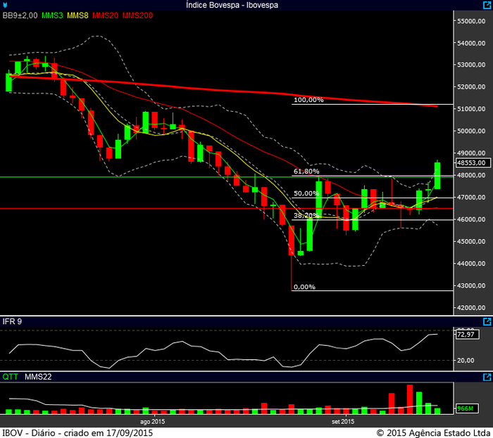 Ibovespa diário 16092015