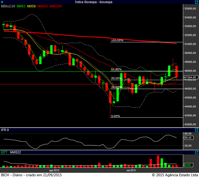 Ibovespa diário 18092015