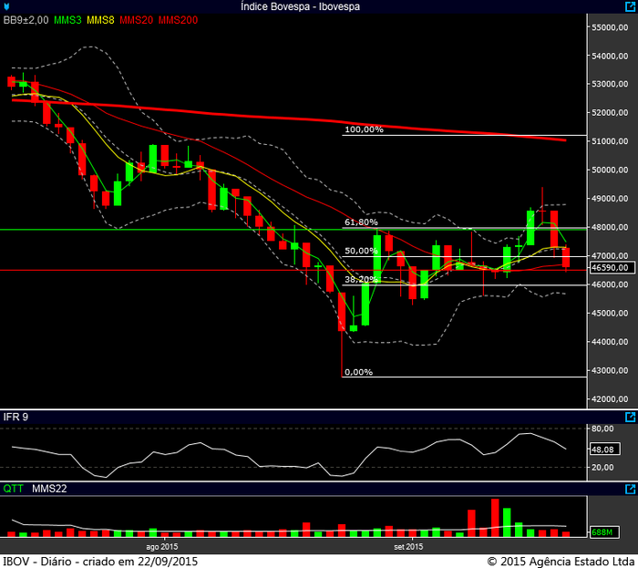 Ibovespa diário 21092015