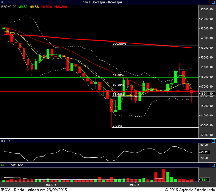 Ibovespa diário 22092015