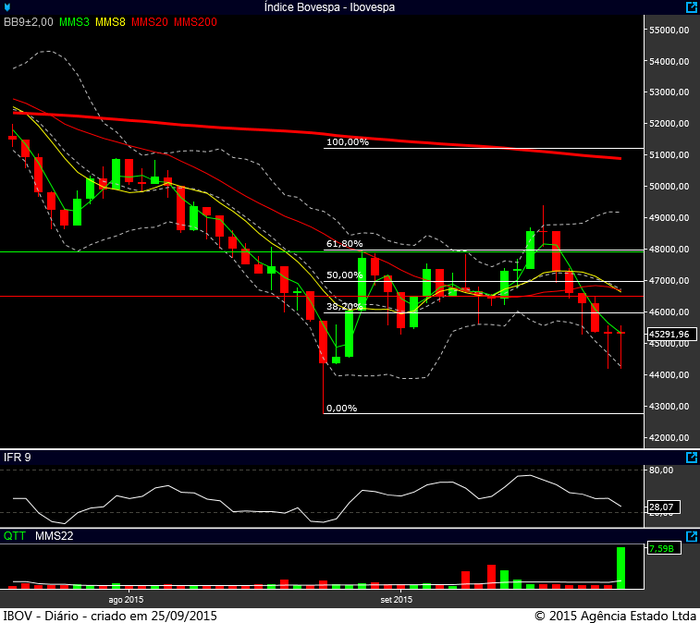Ibovespa diário 24092015 2