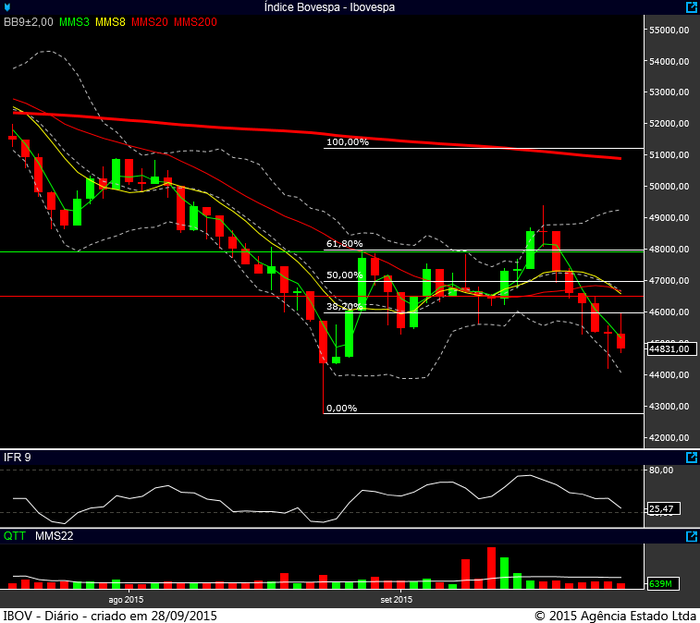 Ibovespa diário 25092015