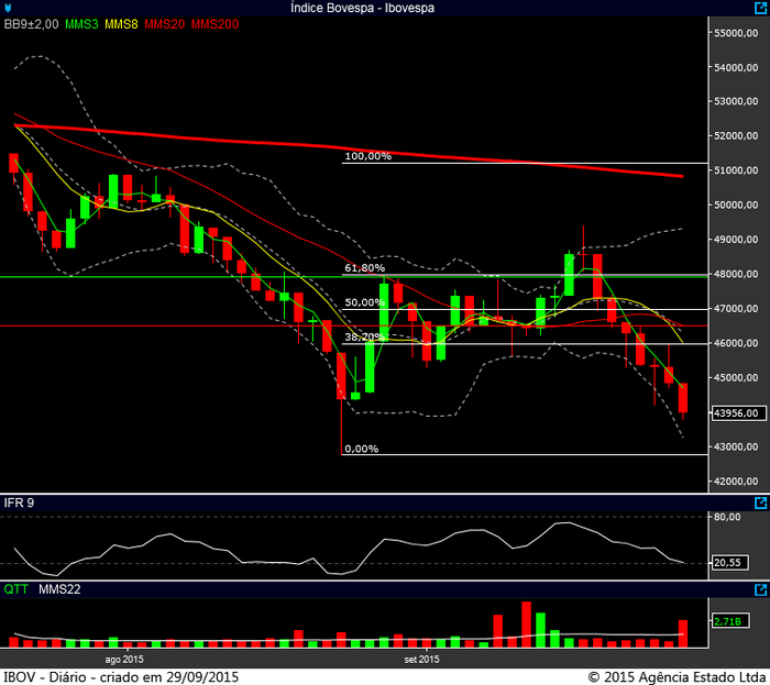 Ibovespa diário 28092015
