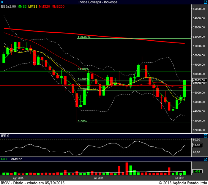 Ibovespa diário 02102015