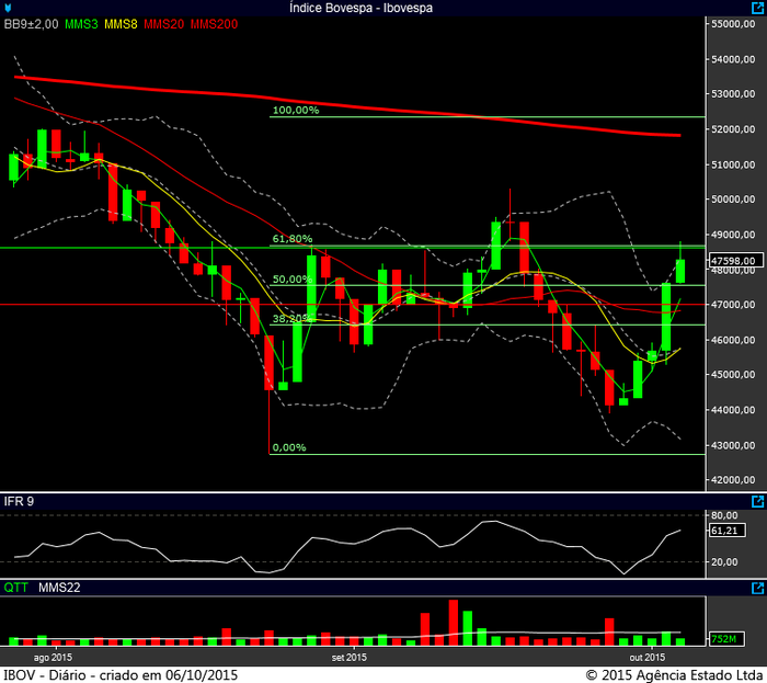 Ibovespa diário 05102015