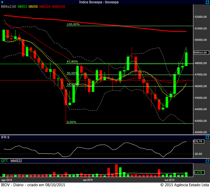 Ibovespa diário 07102015