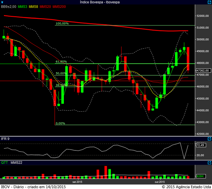 Ibovespa diário 13102015