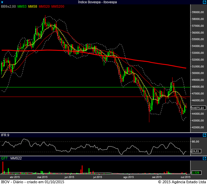 Ibovespa diário 30092015