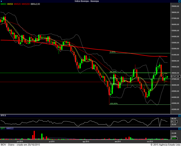 ibovespa diario 19102015