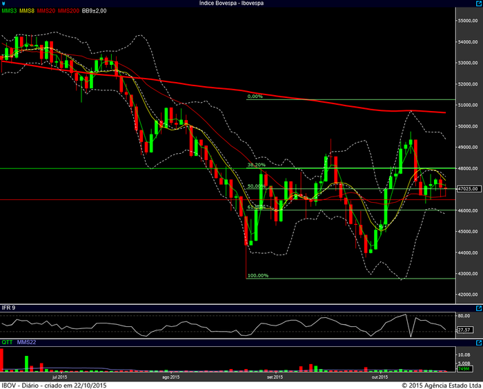 ibovespa diario 21102015